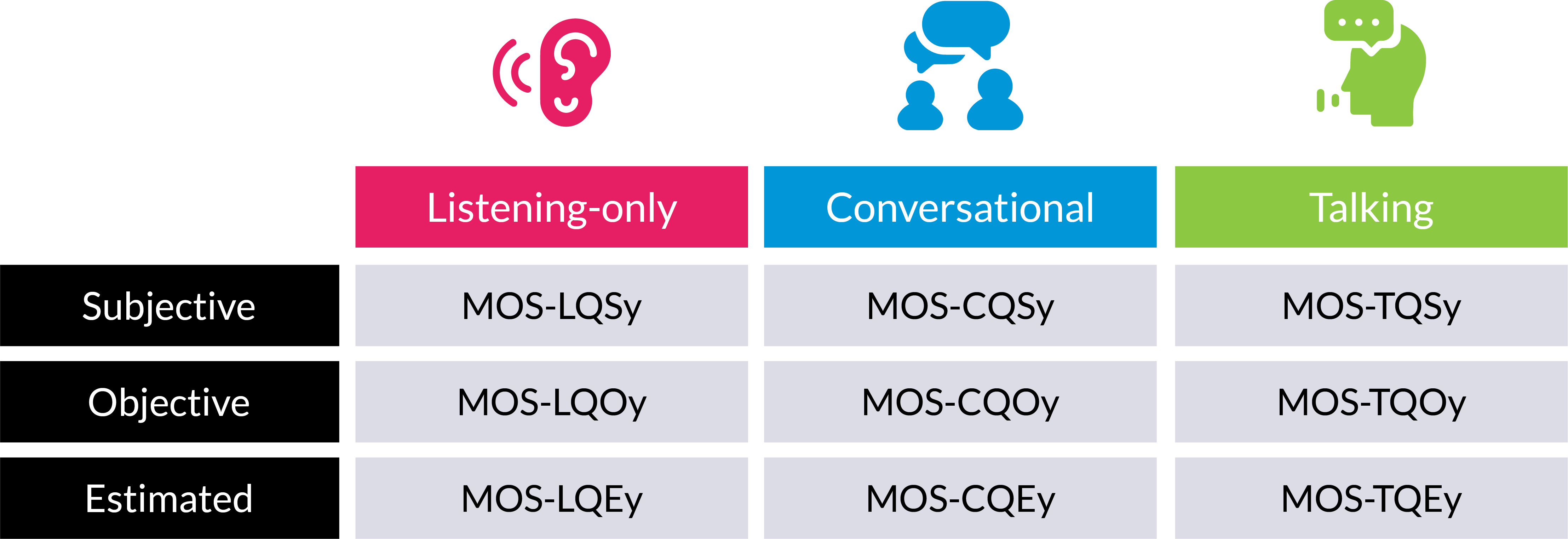 A table describing MOS values