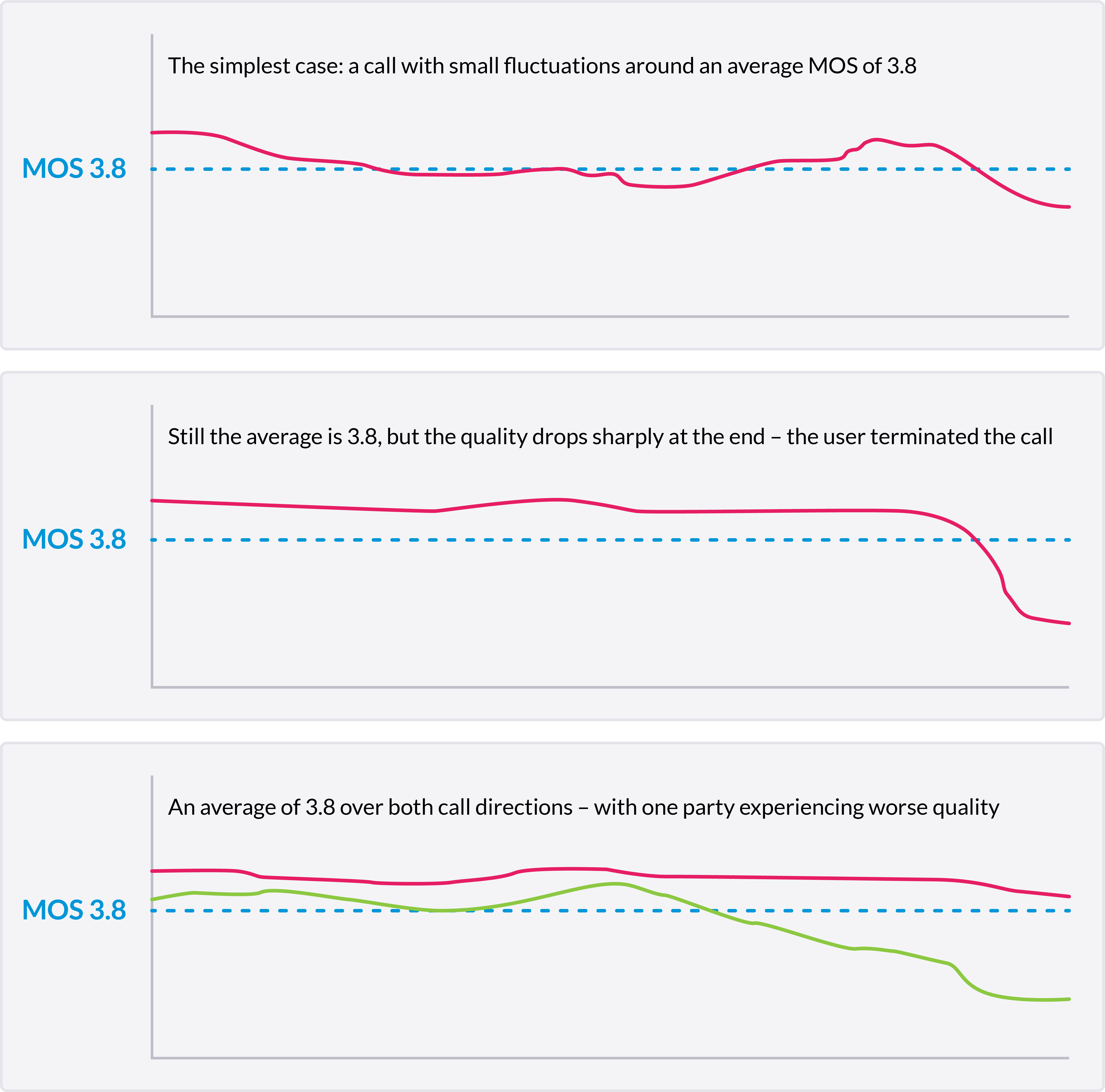 An image describing 3 MOS scenarios