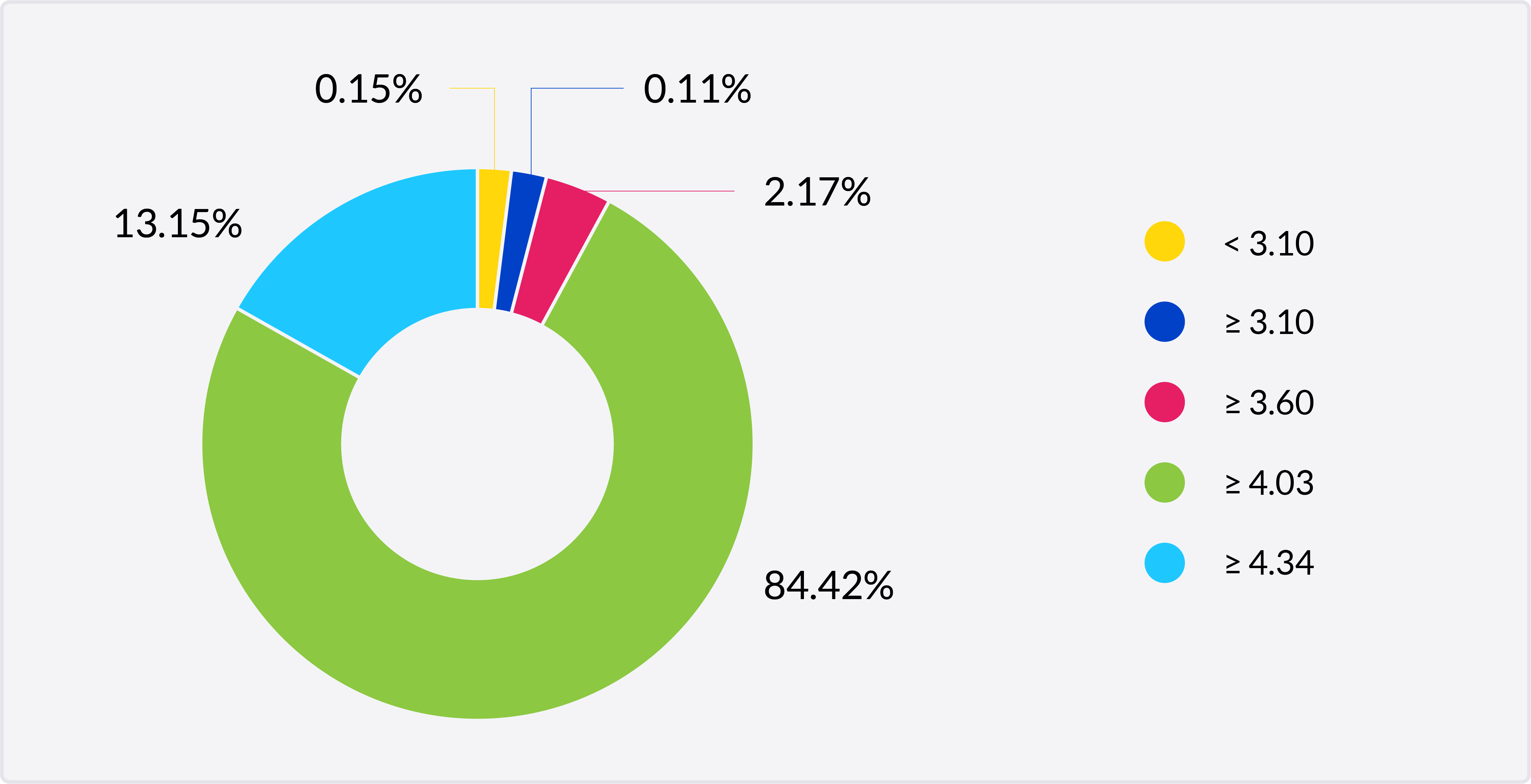 A pie chart showing the distribution of user satisfaction in terms of MOS classes