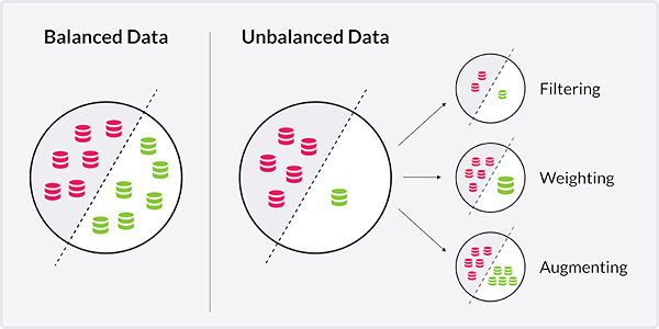 A schematic depiction showing the differences between balanced and unbalanced data and different techniques to deal with unbalanced data.
