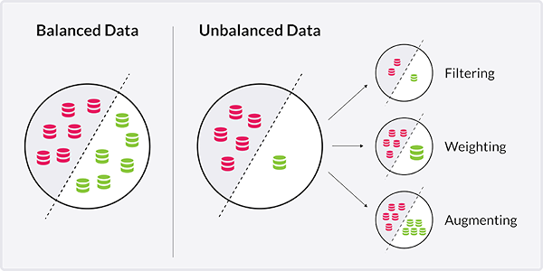 A schematic depiction showing the differences between balanced and unbalanced data and different techniques to deal with unbalanced data.