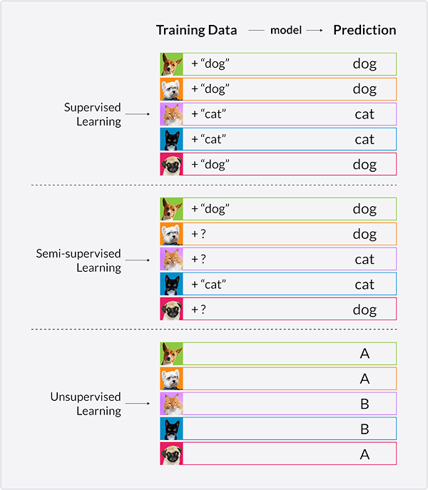 A schematic depiction showing the differences in the required training data when applying supervised, semi-supervised and unsupervised learning paradigms