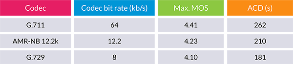 A table showing ACD variations