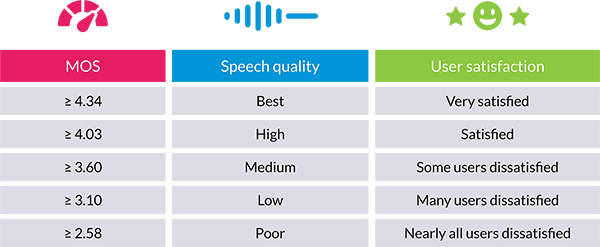 A table showing how MOS scores translate to user experience