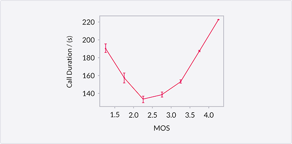 A diagram showing the ACD depending on the average MOS 