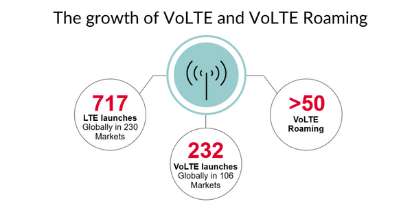 a diagram of the growth of VoLTE and VoLTE Roaming