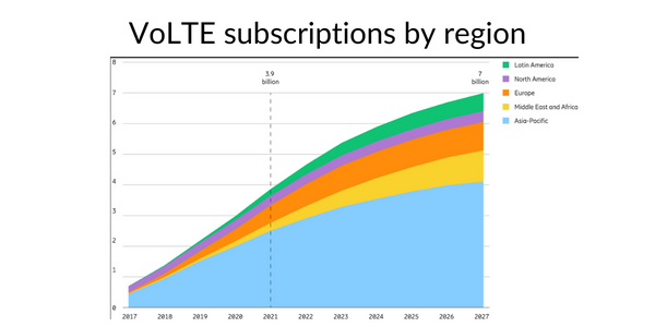 A diagram of VoLTE subscriptions by region