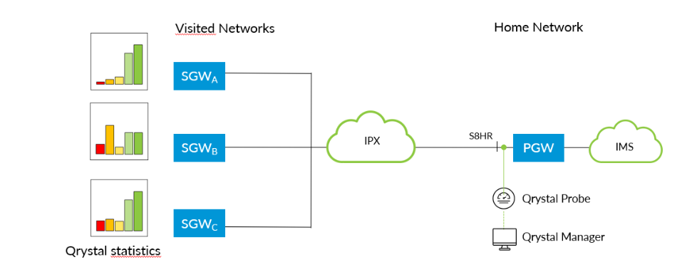 Image of Qrystal’s VoLTE roaming architecture