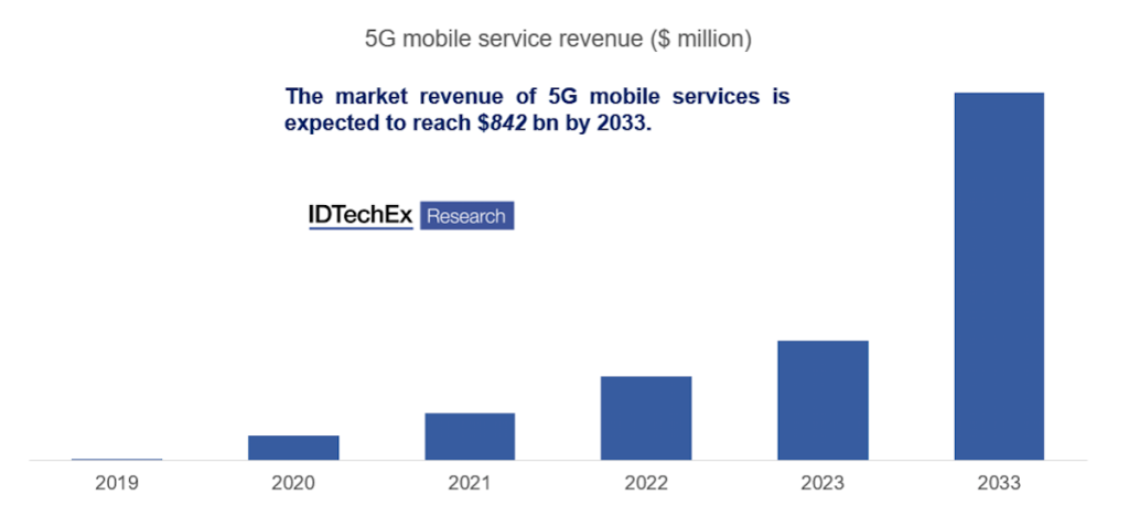 Diagram of 5G mobile service revenue