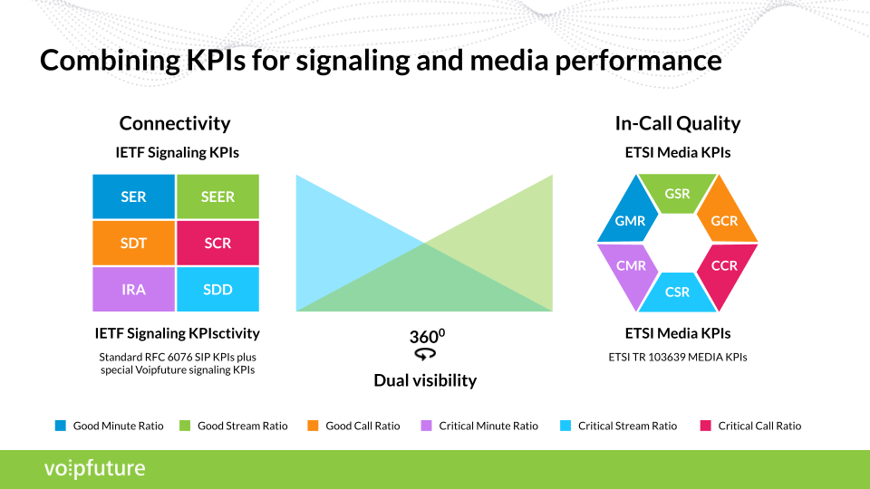 An image of KPIs for signaling and media performance