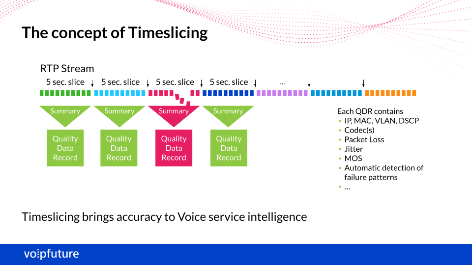 A diagram explaining timeslicing concept