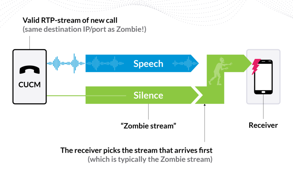 A diagram illustrating a zombie stream