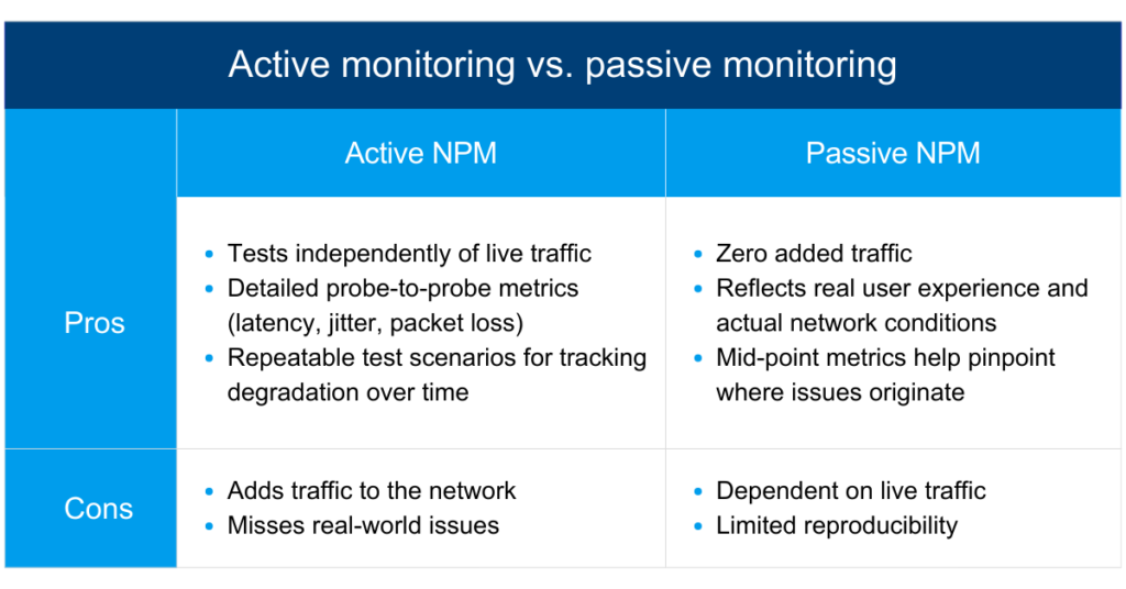 an image of a comparison table between active monitoring vs. passive monitoring